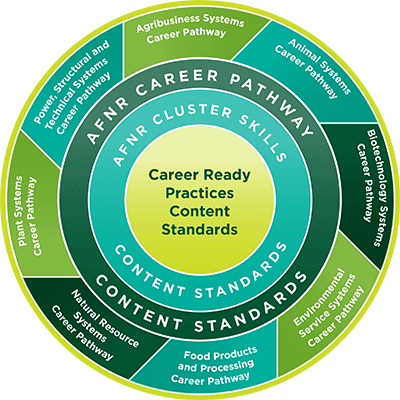 Agriculture courses are guided by AFNR Career Pathways